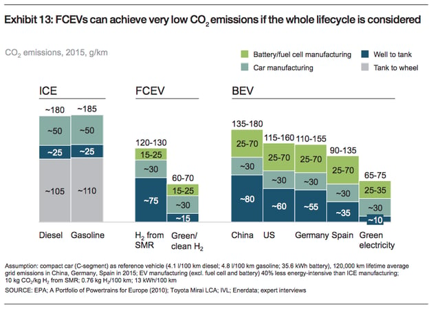 hydrogen fuel cell vehicles co2 emissions