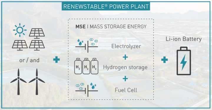 Renewstable megawatt fuel cell system