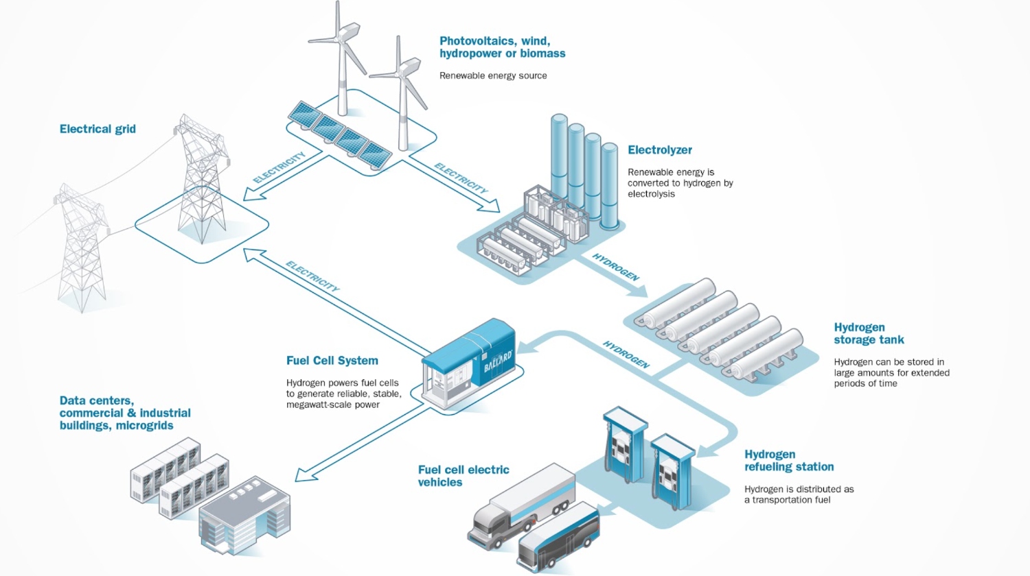 Путь storage. Автономная Microgrid hydrogen. Hydrogen Energy Storage schematics. Хранение водорода в ветроэнергетике. Electric hydrogen чистые технологии.