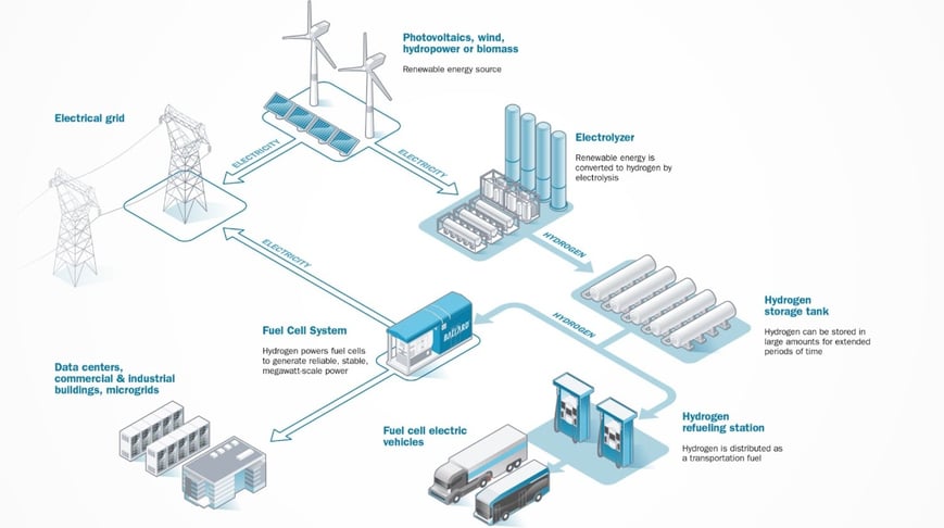 Overview of stationary megawatt fuel cell ecosystem