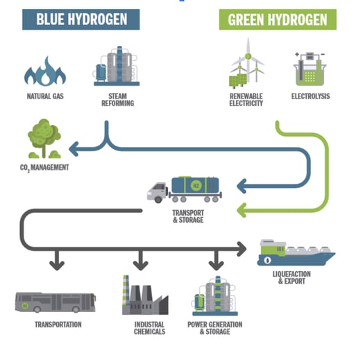 green-and-blue-hydrogen