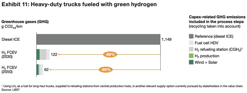 trucks-fueled-with-green-hydrogen