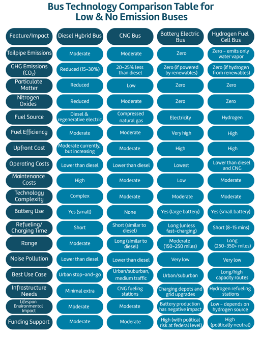 Bus Technology Comparison Table
