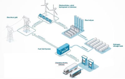 EV charging by stationary fuel cell