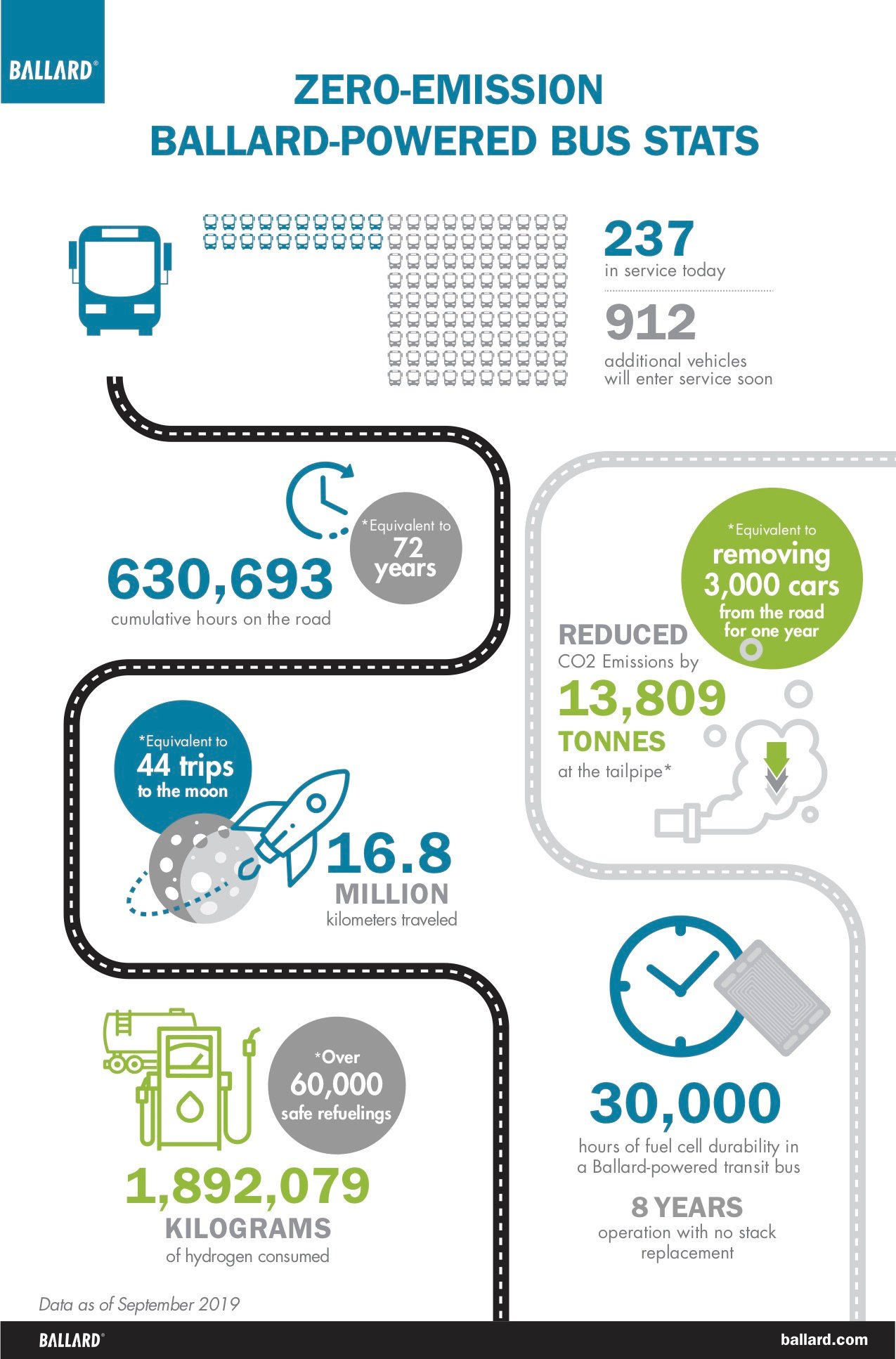 ballard-zero-emission-bus-stats-infographic-final