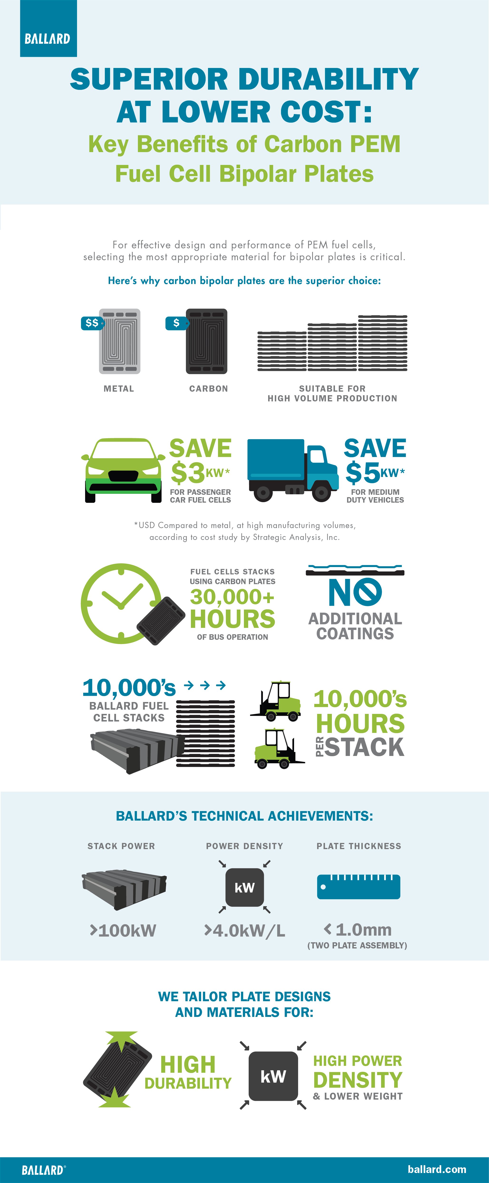 Ballard Power Systems Carbon Bipolar Plate Infographic