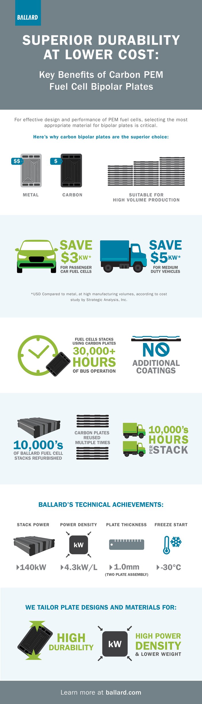 Ballard-Bipolar-Plates-Infographic-2020