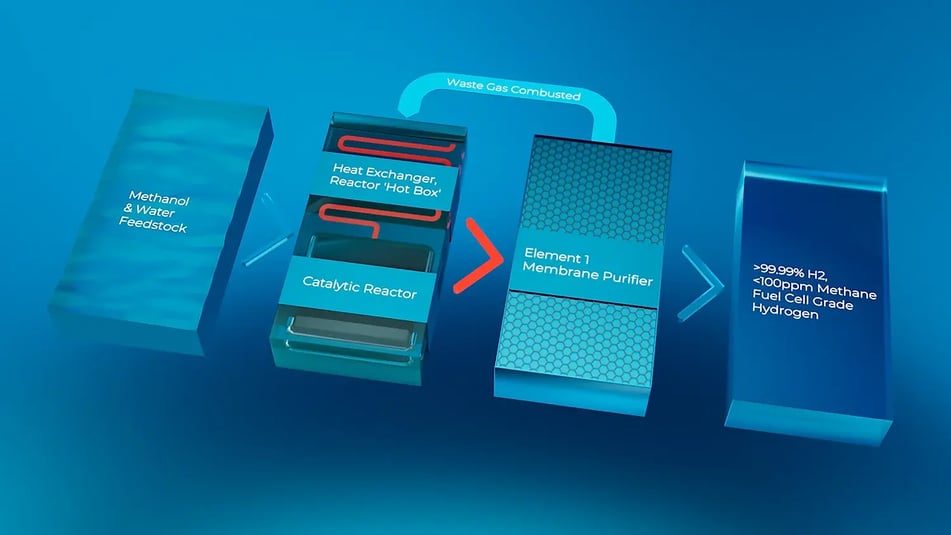 Element 1's L/M-Series hydrogen generator uses our advanced fuel reforming and hydrogen purification technology to convert a mixture of methanol and water into fuel cell grade high-purity hydrogen