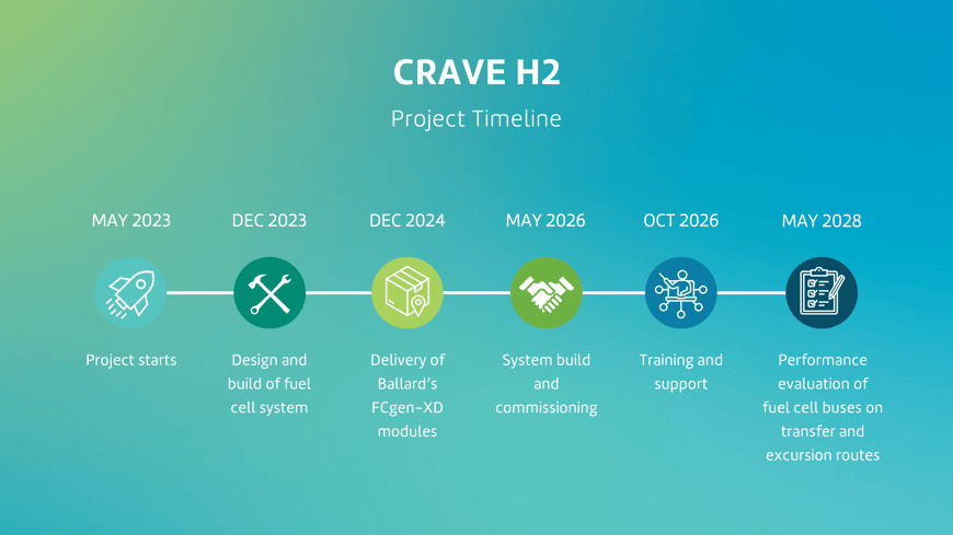 Crave H2 project timeline
