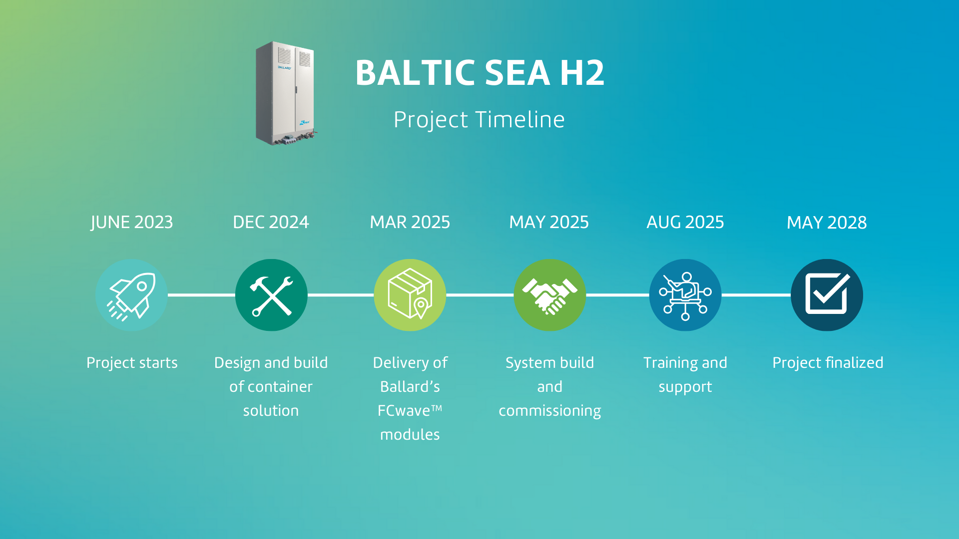 The BalticSeaH2 project timeline