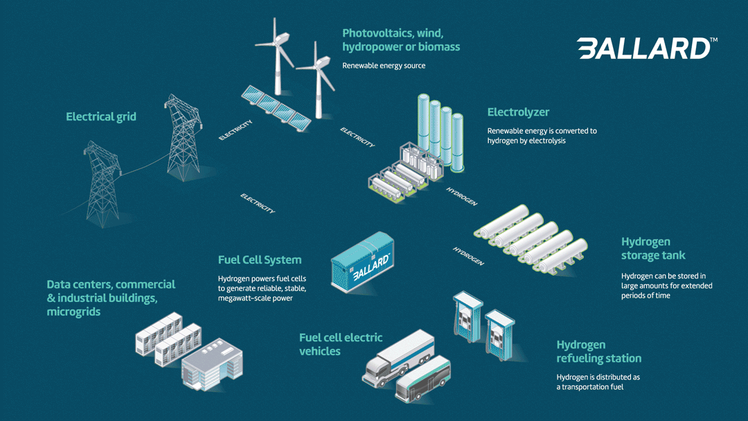 Infographic of Ballard megawatt ecosystem