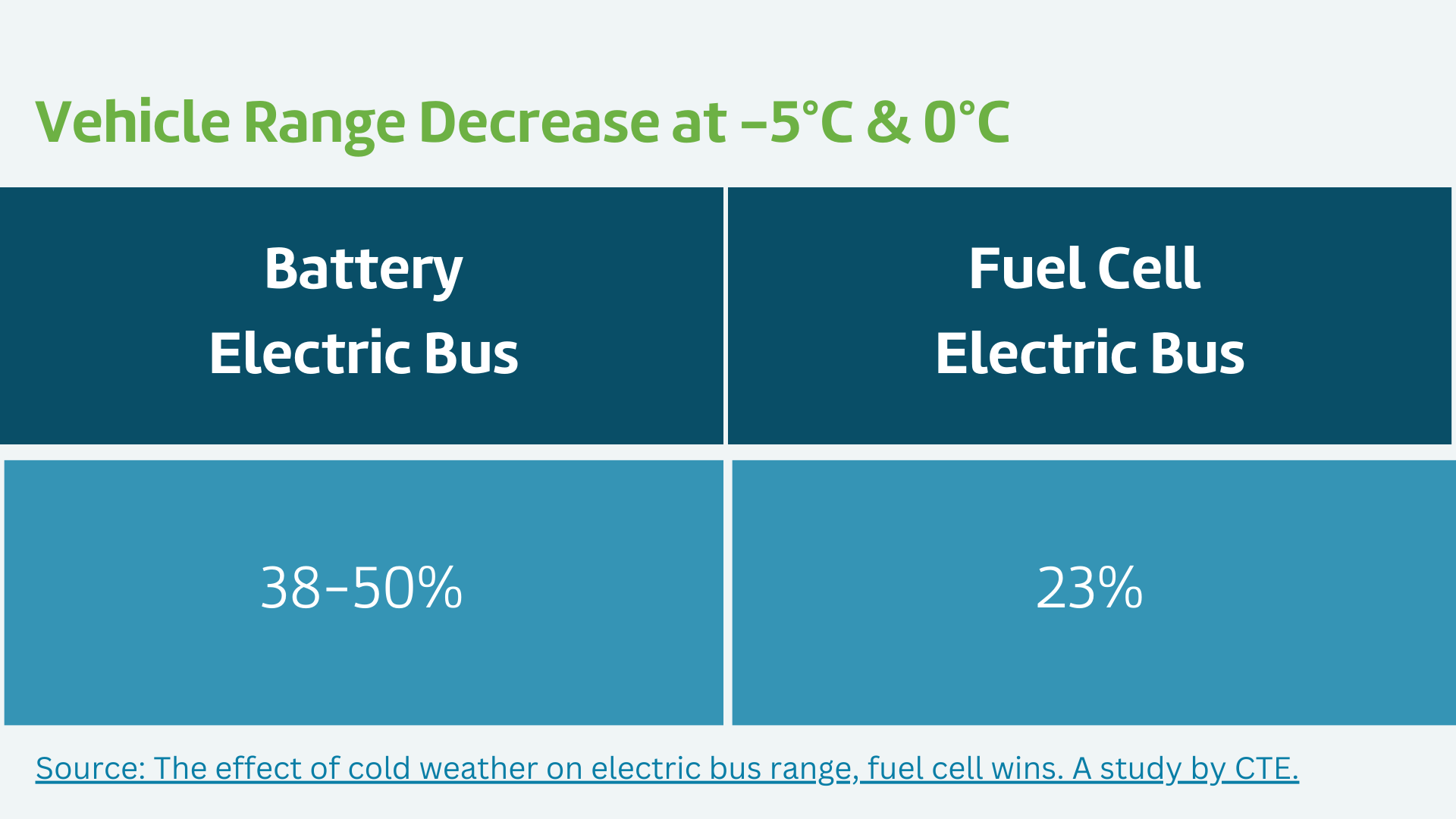 Vehicle Range Decrease