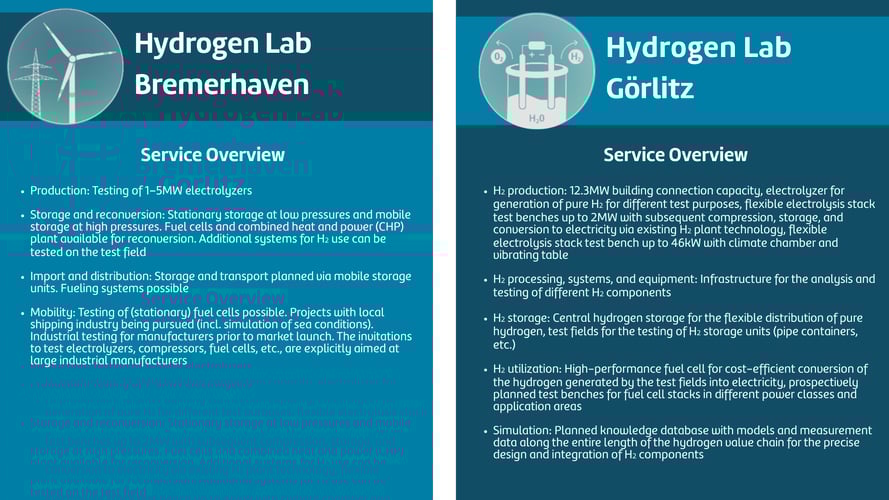 Service overviews for Hydrogen Labs at Bremerhaven and Gorlitz