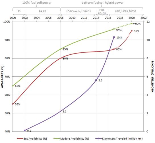 The Facts on Fuel Cell Bus Maintenance and Support [Interview]