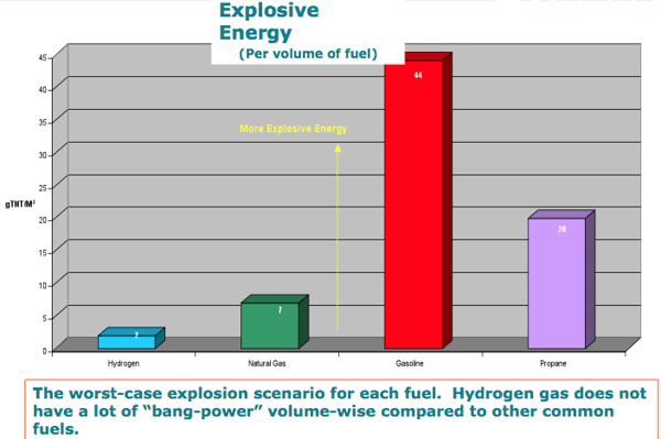 Dispelling Common Hydrogen Safety Myths