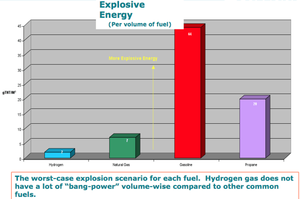 is-hydrogen-dangerous